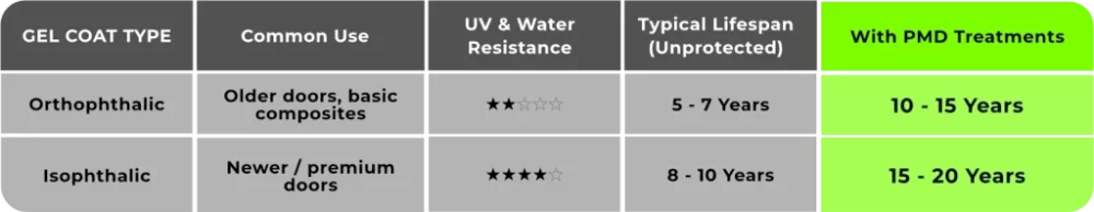 Gel Coat Types